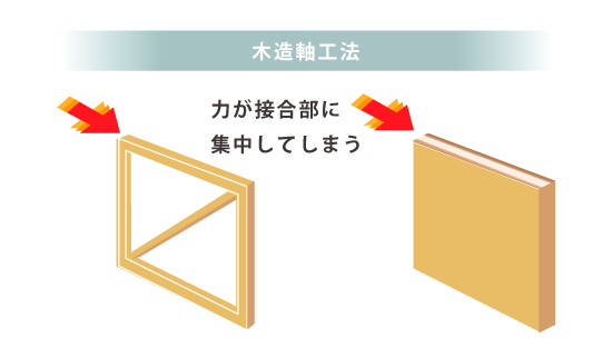 在来工法の説明画像