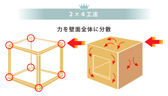 ツーバイフォーの説明画像