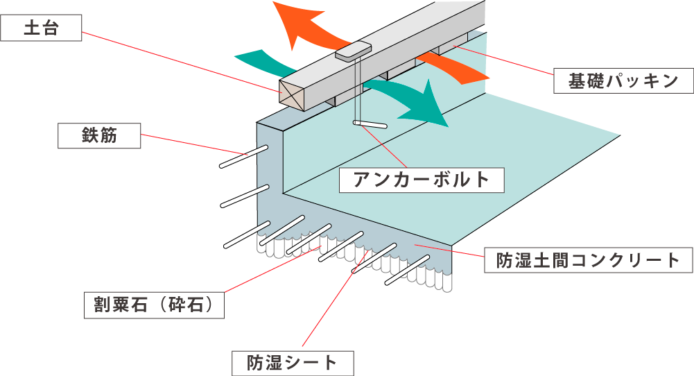 ベタ基礎の説明画像