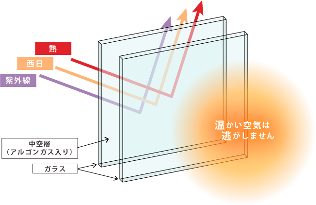 ペアガラス窓の説明画像